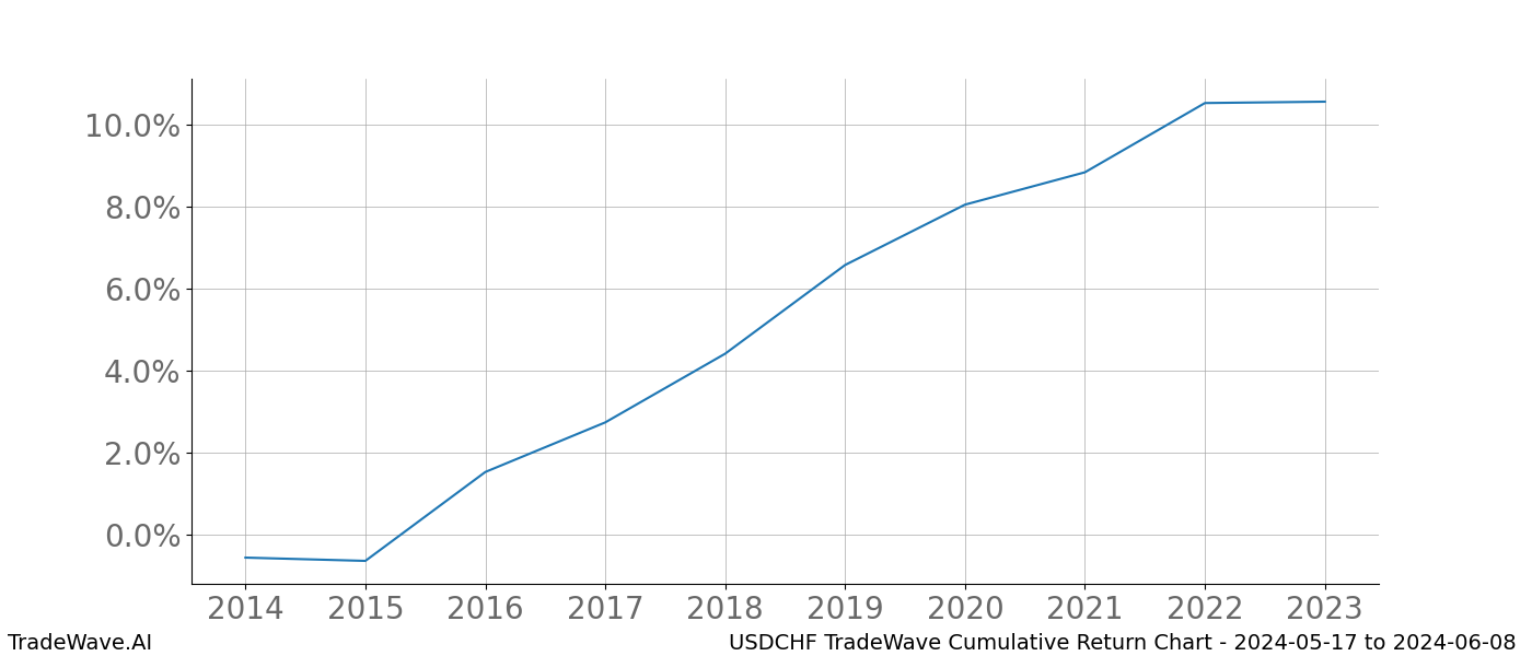 Cumulative chart USDCHF for date range: 2024-05-17 to 2024-06-08 - this chart shows the cumulative return of the TradeWave opportunity date range for USDCHF when bought on 2024-05-17 and sold on 2024-06-08 - this percent chart shows the capital growth for the date range over the past 10 years 