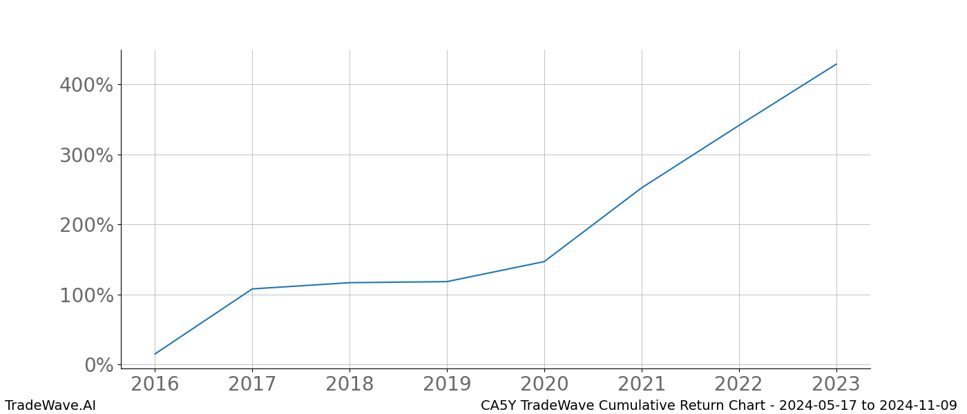 Cumulative chart CA5Y for date range: 2024-05-17 to 2024-11-09 - this chart shows the cumulative return of the TradeWave opportunity date range for CA5Y when bought on 2024-05-17 and sold on 2024-11-09 - this percent chart shows the capital growth for the date range over the past 8 years 