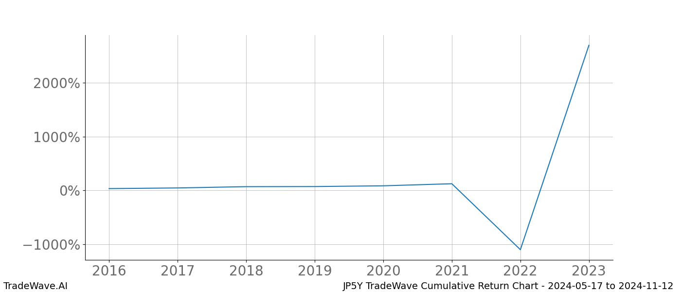 Cumulative chart JP5Y for date range: 2024-05-17 to 2024-11-12 - this chart shows the cumulative return of the TradeWave opportunity date range for JP5Y when bought on 2024-05-17 and sold on 2024-11-12 - this percent chart shows the capital growth for the date range over the past 8 years 