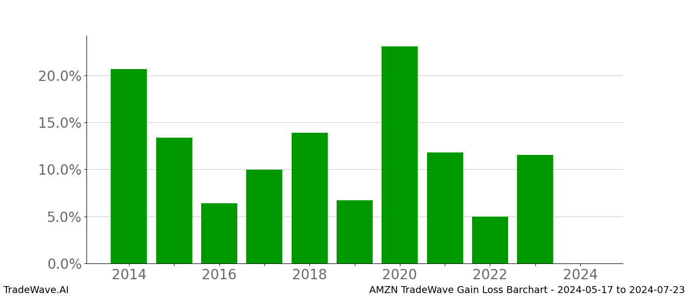 Gain/Loss barchart AMZN for date range: 2024-05-17 to 2024-07-23 - this chart shows the gain/loss of the TradeWave opportunity for AMZN buying on 2024-05-17 and selling it on 2024-07-23 - this barchart is showing 10 years of history