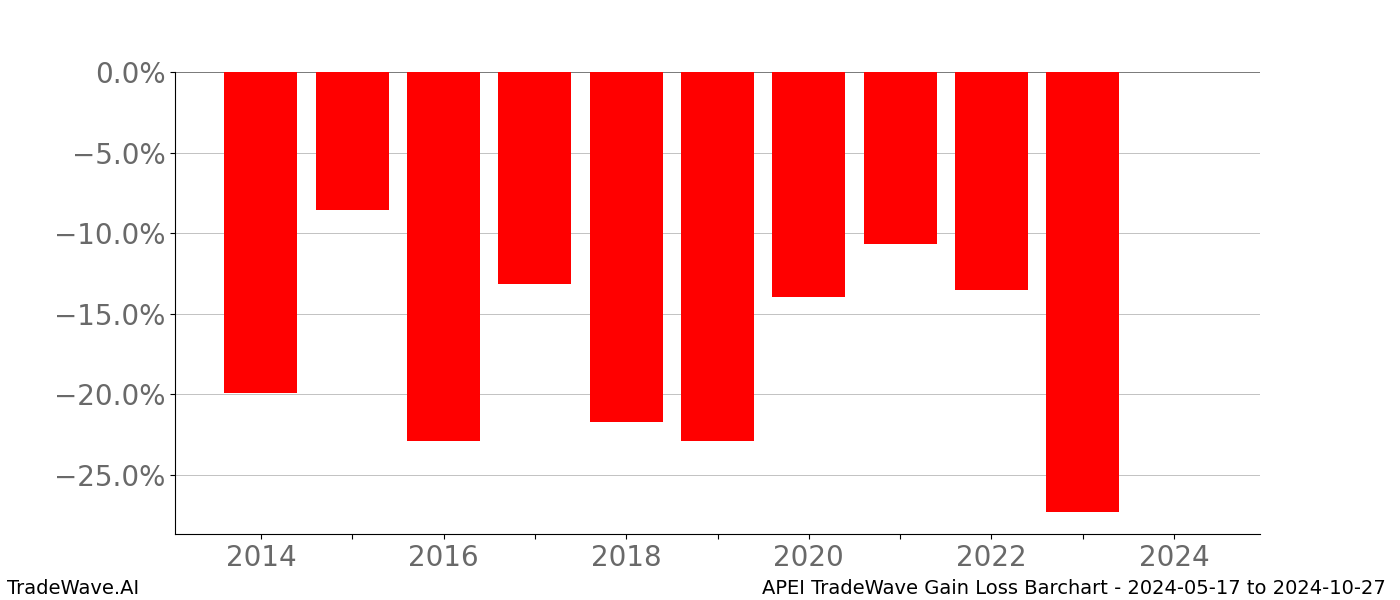 Gain/Loss barchart APEI for date range: 2024-05-17 to 2024-10-27 - this chart shows the gain/loss of the TradeWave opportunity for APEI buying on 2024-05-17 and selling it on 2024-10-27 - this barchart is showing 10 years of history