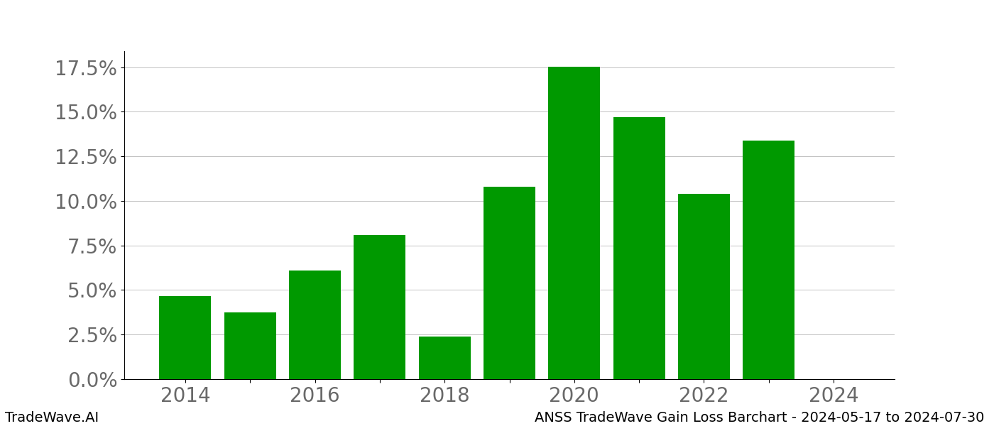 Gain/Loss barchart ANSS for date range: 2024-05-17 to 2024-07-30 - this chart shows the gain/loss of the TradeWave opportunity for ANSS buying on 2024-05-17 and selling it on 2024-07-30 - this barchart is showing 10 years of history