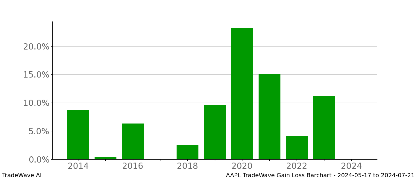 Gain/Loss barchart AAPL for date range: 2024-05-17 to 2024-07-21 - this chart shows the gain/loss of the TradeWave opportunity for AAPL buying on 2024-05-17 and selling it on 2024-07-21 - this barchart is showing 10 years of history