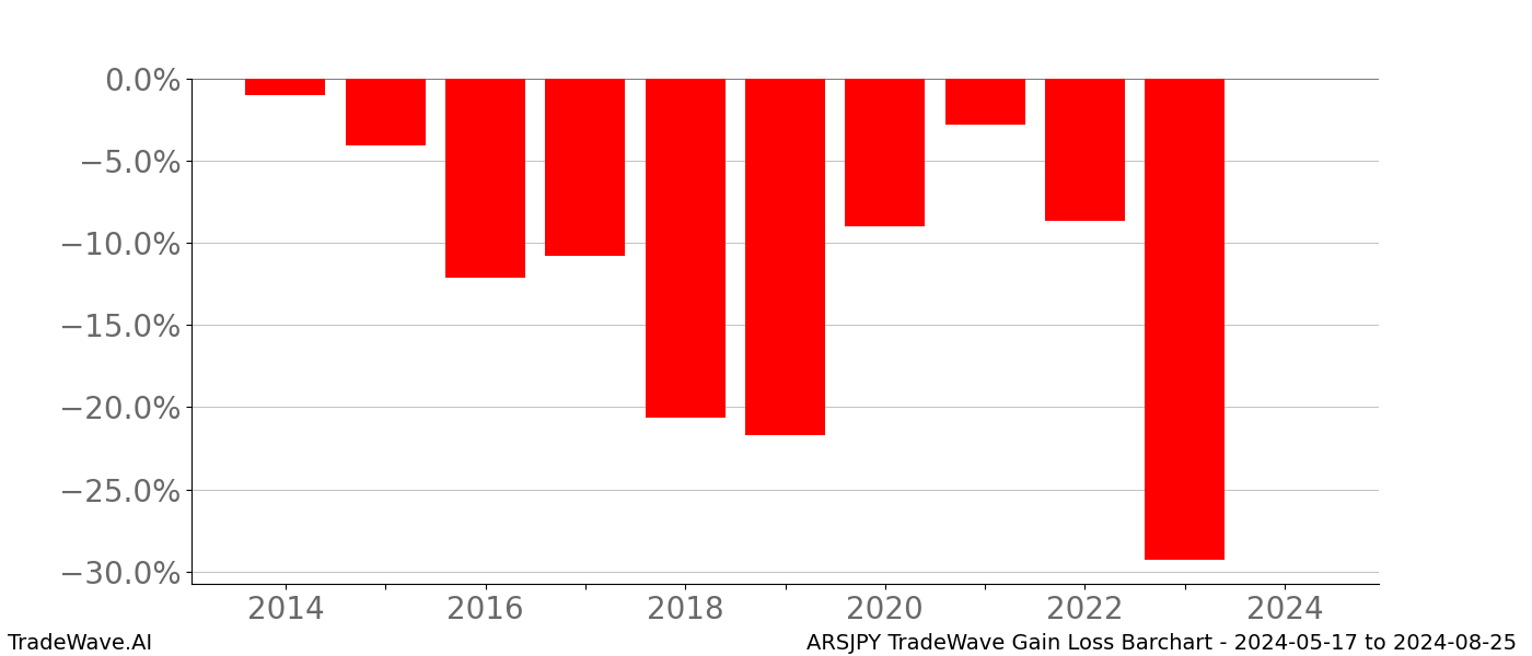 Gain/Loss barchart ARSJPY for date range: 2024-05-17 to 2024-08-25 - this chart shows the gain/loss of the TradeWave opportunity for ARSJPY buying on 2024-05-17 and selling it on 2024-08-25 - this barchart is showing 10 years of history