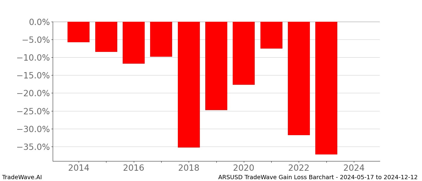 Gain/Loss barchart ARSUSD for date range: 2024-05-17 to 2024-12-12 - this chart shows the gain/loss of the TradeWave opportunity for ARSUSD buying on 2024-05-17 and selling it on 2024-12-12 - this barchart is showing 10 years of history