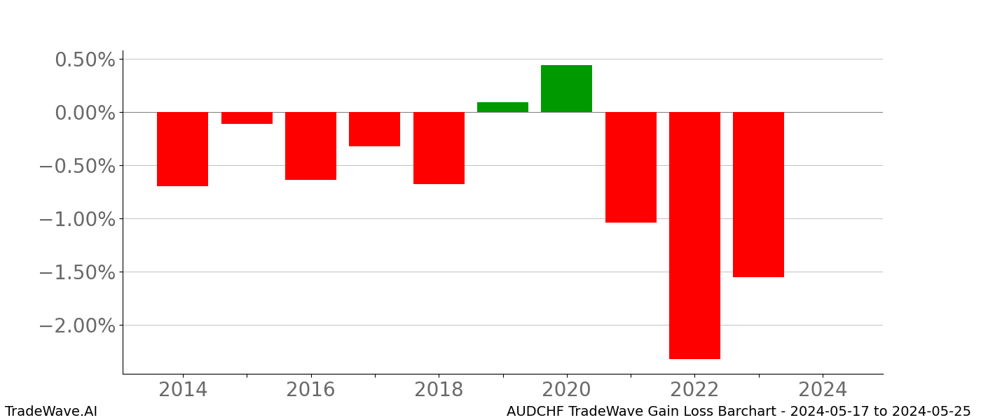 Gain/Loss barchart AUDCHF for date range: 2024-05-17 to 2024-05-25 - this chart shows the gain/loss of the TradeWave opportunity for AUDCHF buying on 2024-05-17 and selling it on 2024-05-25 - this barchart is showing 10 years of history