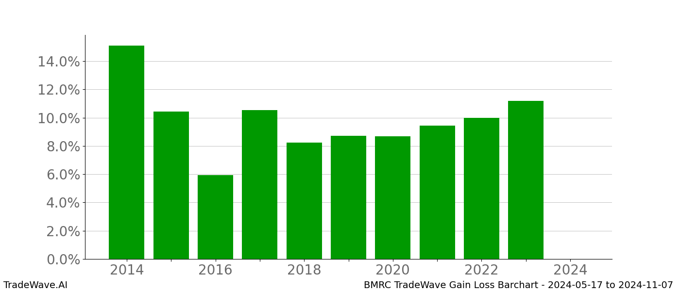 Gain/Loss barchart BMRC for date range: 2024-05-17 to 2024-11-07 - this chart shows the gain/loss of the TradeWave opportunity for BMRC buying on 2024-05-17 and selling it on 2024-11-07 - this barchart is showing 10 years of history