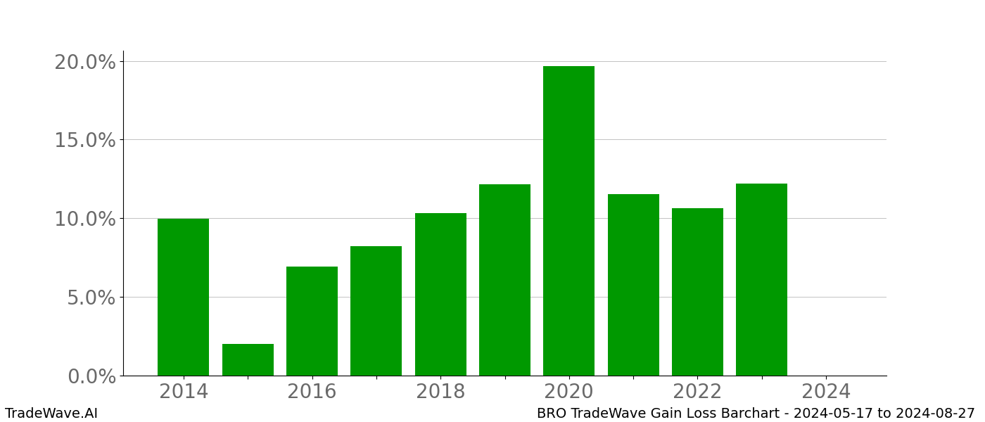 Gain/Loss barchart BRO for date range: 2024-05-17 to 2024-08-27 - this chart shows the gain/loss of the TradeWave opportunity for BRO buying on 2024-05-17 and selling it on 2024-08-27 - this barchart is showing 10 years of history