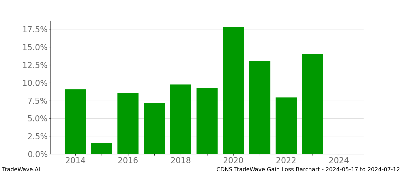 Gain/Loss barchart CDNS for date range: 2024-05-17 to 2024-07-12 - this chart shows the gain/loss of the TradeWave opportunity for CDNS buying on 2024-05-17 and selling it on 2024-07-12 - this barchart is showing 10 years of history