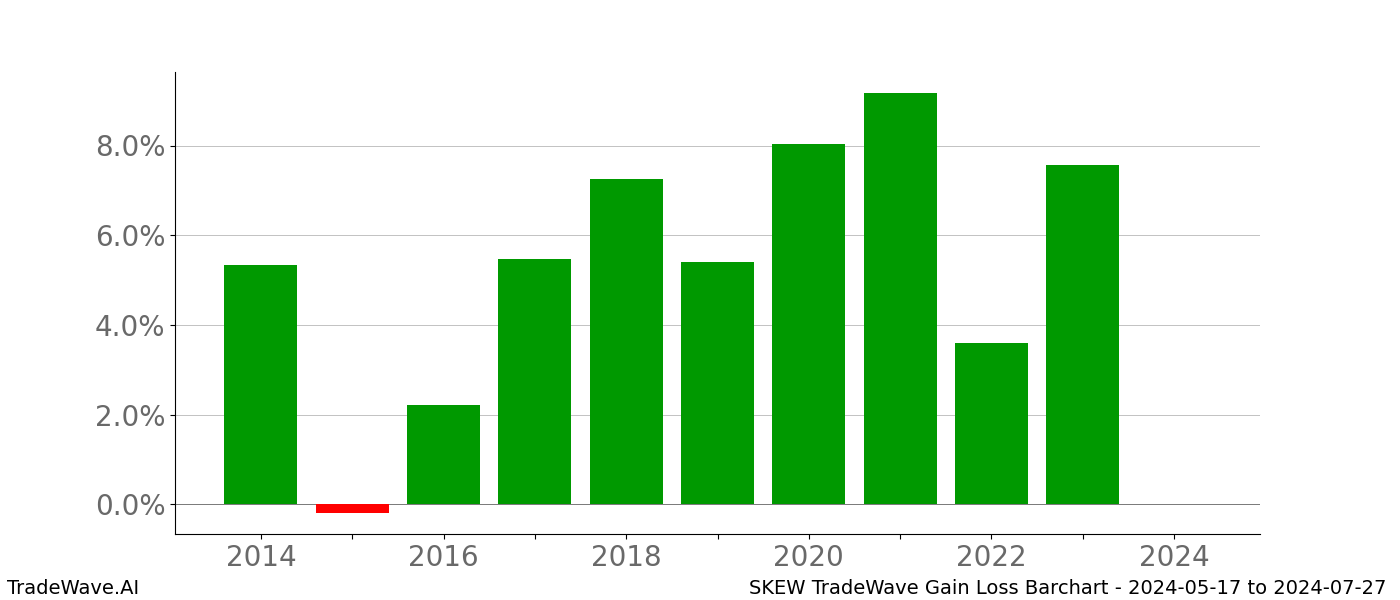 Gain/Loss barchart SKEW for date range: 2024-05-17 to 2024-07-27 - this chart shows the gain/loss of the TradeWave opportunity for SKEW buying on 2024-05-17 and selling it on 2024-07-27 - this barchart is showing 10 years of history