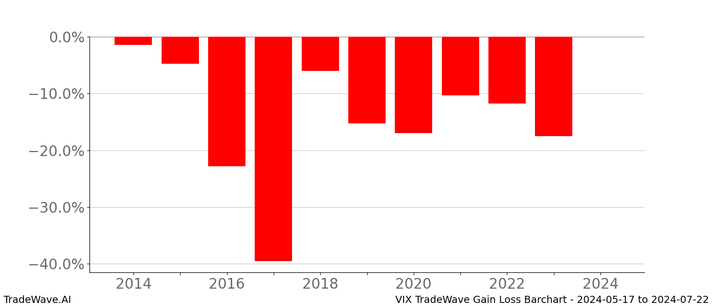 Gain/Loss barchart VIX for date range: 2024-05-17 to 2024-07-22 - this chart shows the gain/loss of the TradeWave opportunity for VIX buying on 2024-05-17 and selling it on 2024-07-22 - this barchart is showing 10 years of history