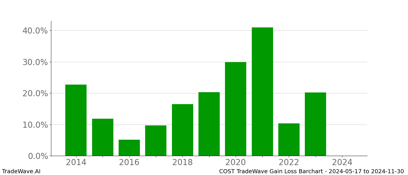 Gain/Loss barchart COST for date range: 2024-05-17 to 2024-11-30 - this chart shows the gain/loss of the TradeWave opportunity for COST buying on 2024-05-17 and selling it on 2024-11-30 - this barchart is showing 10 years of history