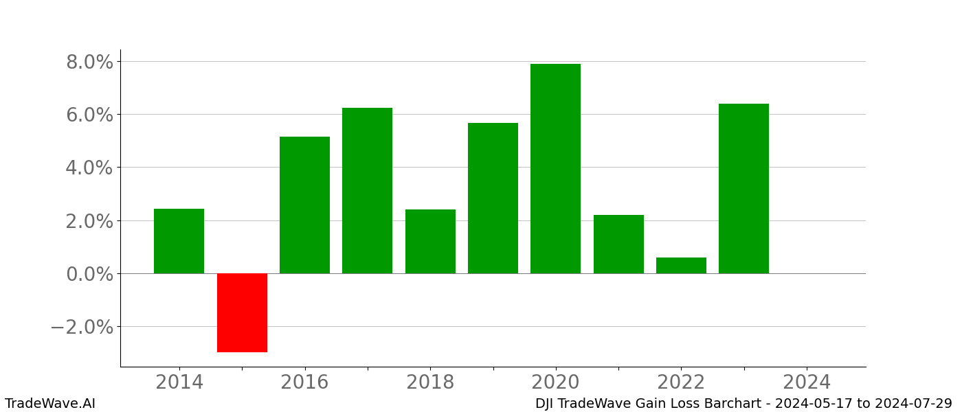 Gain/Loss barchart DJI for date range: 2024-05-17 to 2024-07-29 - this chart shows the gain/loss of the TradeWave opportunity for DJI buying on 2024-05-17 and selling it on 2024-07-29 - this barchart is showing 10 years of history