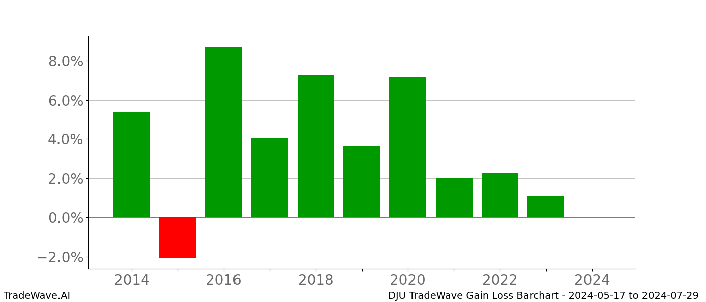 Gain/Loss barchart DJU for date range: 2024-05-17 to 2024-07-29 - this chart shows the gain/loss of the TradeWave opportunity for DJU buying on 2024-05-17 and selling it on 2024-07-29 - this barchart is showing 10 years of history