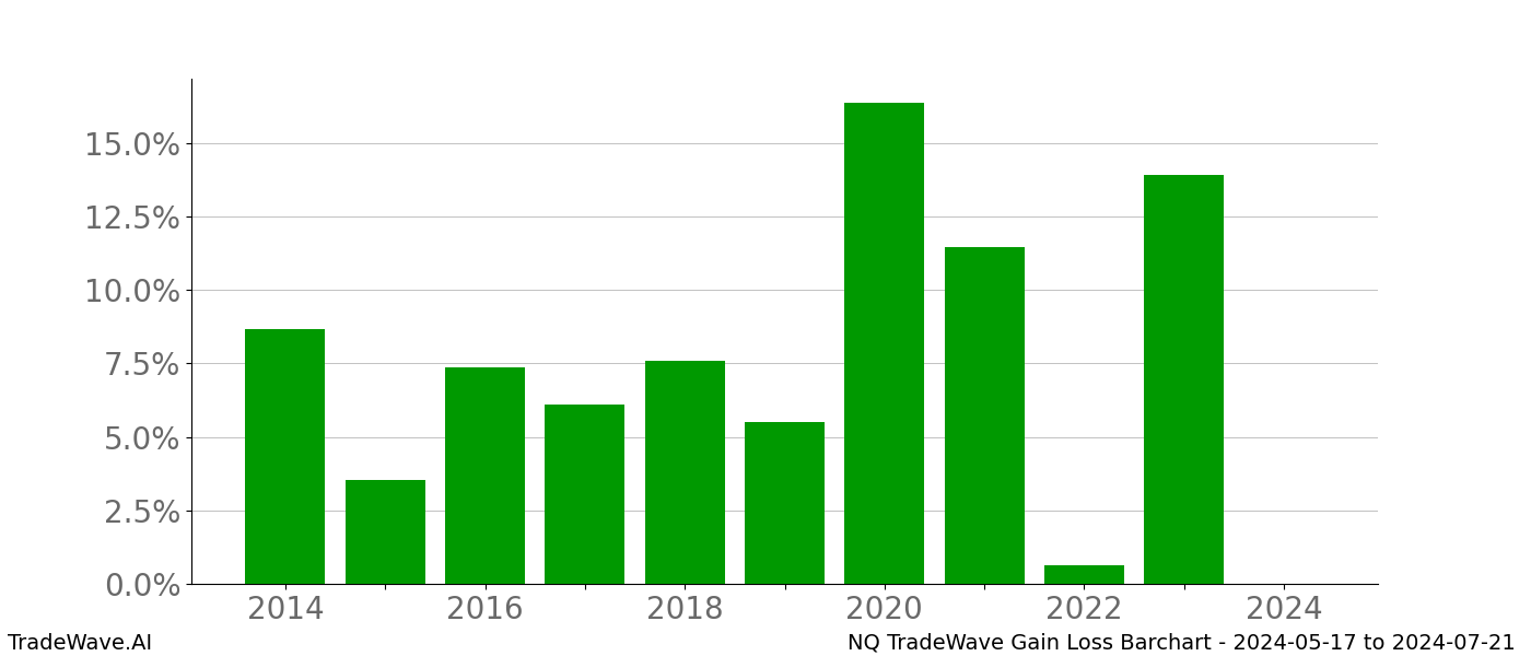 Gain/Loss barchart NQ for date range: 2024-05-17 to 2024-07-21 - this chart shows the gain/loss of the TradeWave opportunity for NQ buying on 2024-05-17 and selling it on 2024-07-21 - this barchart is showing 10 years of history