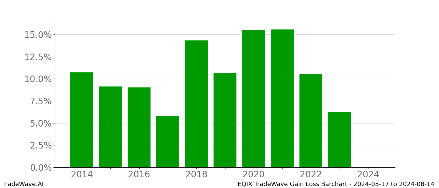 Gain/Loss barchart EQIX for date range: 2024-05-17 to 2024-08-14 - this chart shows the gain/loss of the TradeWave opportunity for EQIX buying on 2024-05-17 and selling it on 2024-08-14 - this barchart is showing 10 years of history