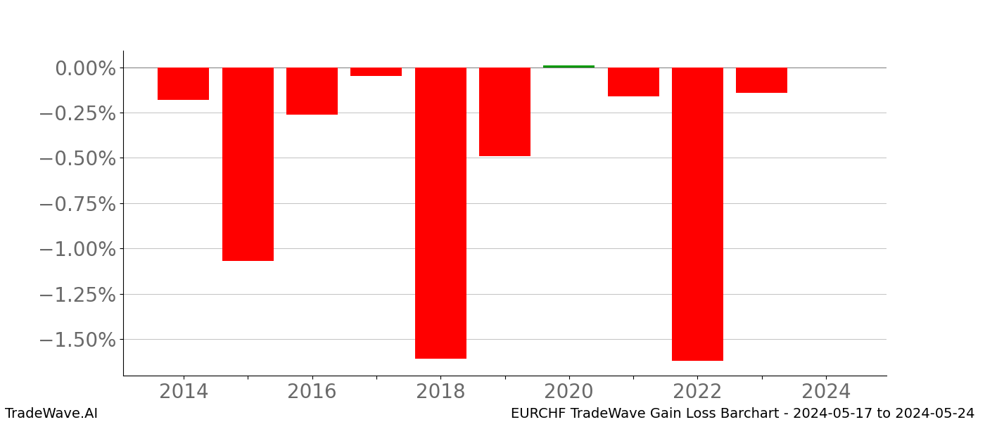 Gain/Loss barchart EURCHF for date range: 2024-05-17 to 2024-05-24 - this chart shows the gain/loss of the TradeWave opportunity for EURCHF buying on 2024-05-17 and selling it on 2024-05-24 - this barchart is showing 10 years of history