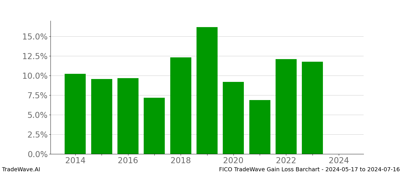 Gain/Loss barchart FICO for date range: 2024-05-17 to 2024-07-16 - this chart shows the gain/loss of the TradeWave opportunity for FICO buying on 2024-05-17 and selling it on 2024-07-16 - this barchart is showing 10 years of history