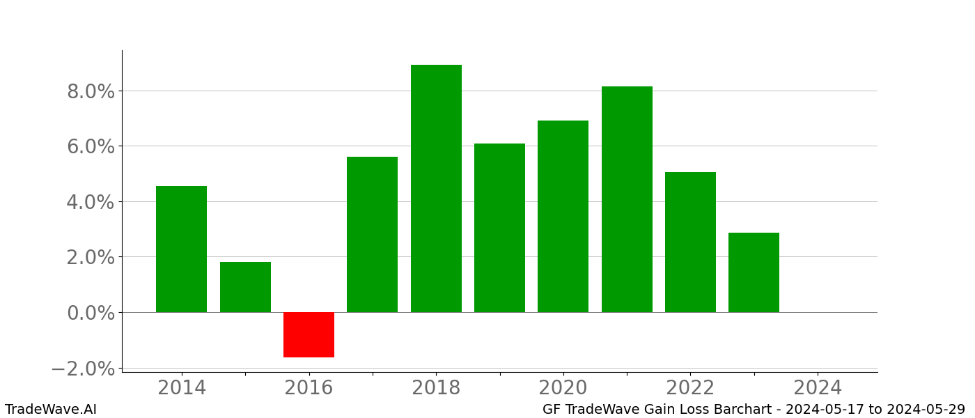 Gain/Loss barchart GF for date range: 2024-05-17 to 2024-05-29 - this chart shows the gain/loss of the TradeWave opportunity for GF buying on 2024-05-17 and selling it on 2024-05-29 - this barchart is showing 10 years of history