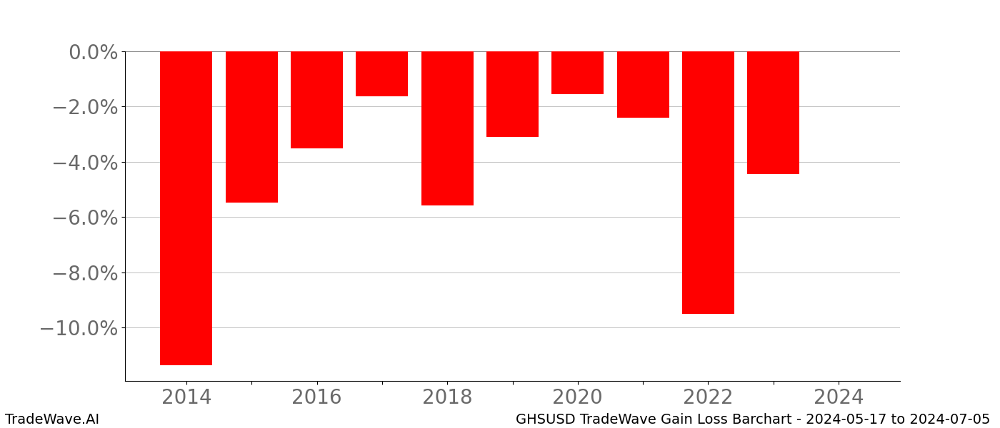 Gain/Loss barchart GHSUSD for date range: 2024-05-17 to 2024-07-05 - this chart shows the gain/loss of the TradeWave opportunity for GHSUSD buying on 2024-05-17 and selling it on 2024-07-05 - this barchart is showing 10 years of history