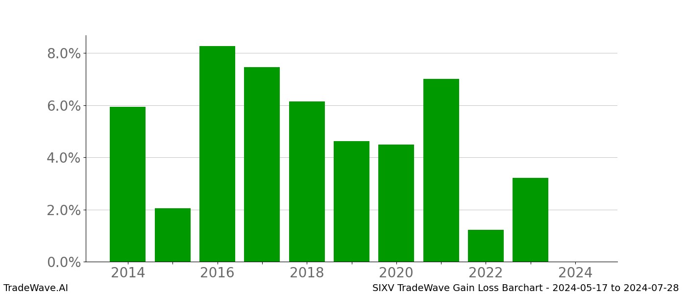 Gain/Loss barchart SIXV for date range: 2024-05-17 to 2024-07-28 - this chart shows the gain/loss of the TradeWave opportunity for SIXV buying on 2024-05-17 and selling it on 2024-07-28 - this barchart is showing 10 years of history