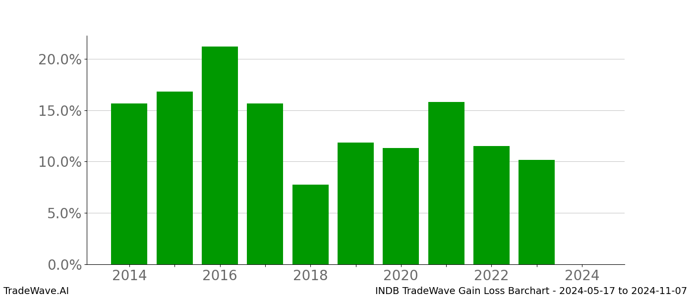 Gain/Loss barchart INDB for date range: 2024-05-17 to 2024-11-07 - this chart shows the gain/loss of the TradeWave opportunity for INDB buying on 2024-05-17 and selling it on 2024-11-07 - this barchart is showing 10 years of history