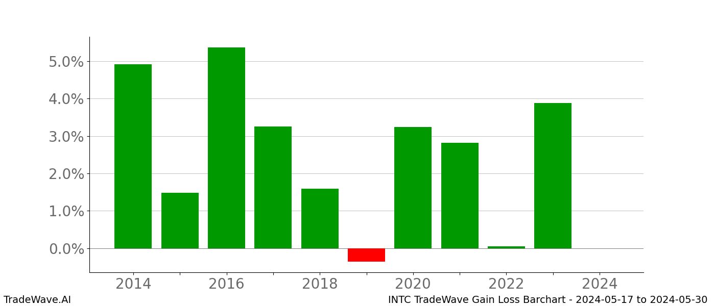 Gain/Loss barchart INTC for date range: 2024-05-17 to 2024-05-30 - this chart shows the gain/loss of the TradeWave opportunity for INTC buying on 2024-05-17 and selling it on 2024-05-30 - this barchart is showing 10 years of history