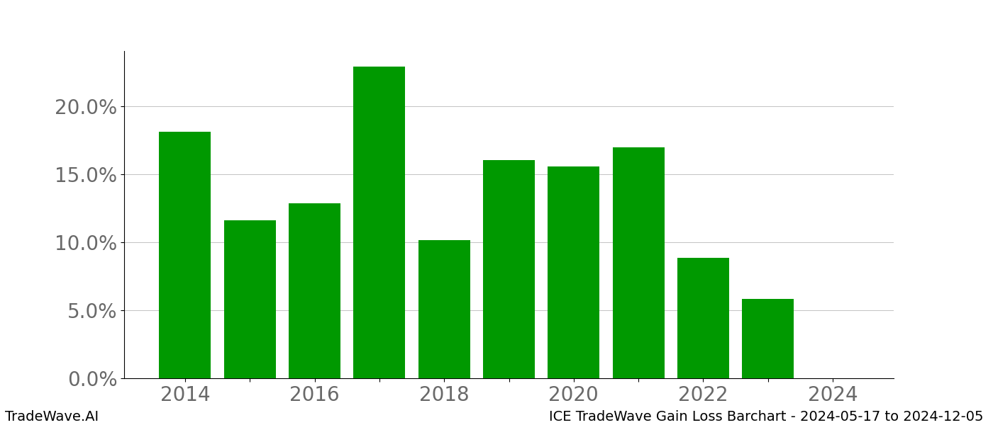 Gain/Loss barchart ICE for date range: 2024-05-17 to 2024-12-05 - this chart shows the gain/loss of the TradeWave opportunity for ICE buying on 2024-05-17 and selling it on 2024-12-05 - this barchart is showing 10 years of history