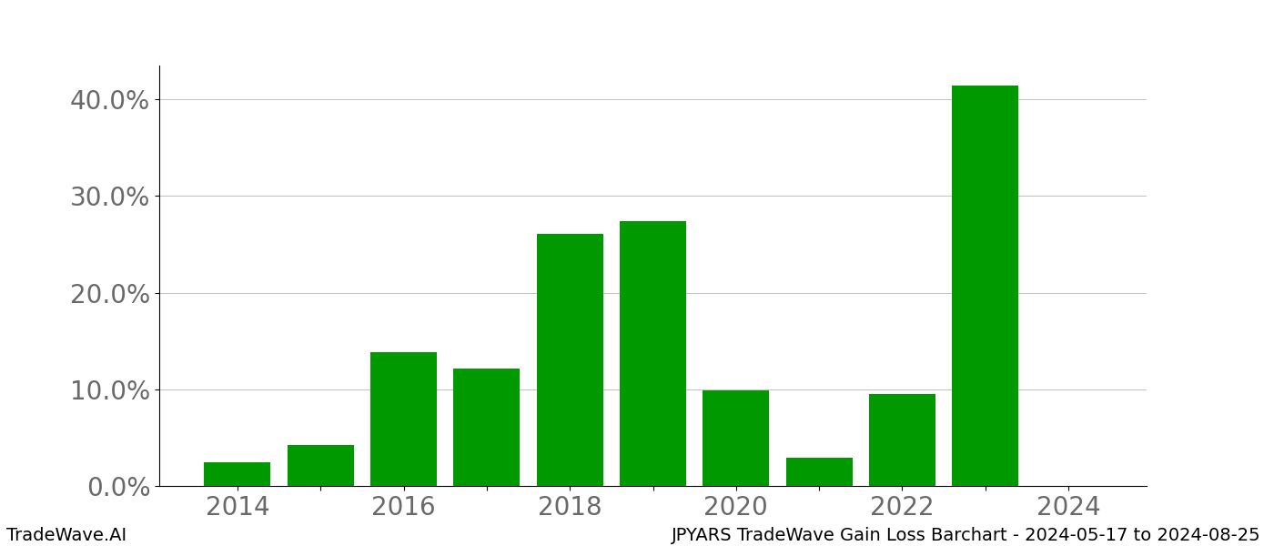 Gain/Loss barchart JPYARS for date range: 2024-05-17 to 2024-08-25 - this chart shows the gain/loss of the TradeWave opportunity for JPYARS buying on 2024-05-17 and selling it on 2024-08-25 - this barchart is showing 10 years of history