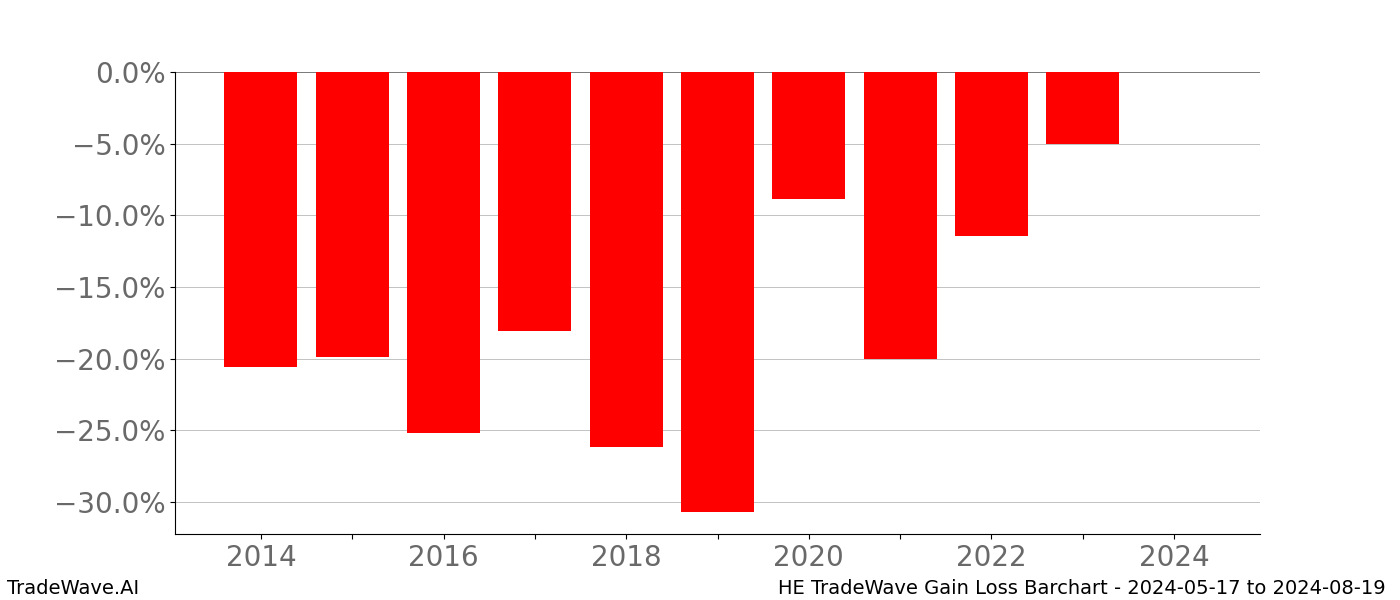 Gain/Loss barchart HE for date range: 2024-05-17 to 2024-08-19 - this chart shows the gain/loss of the TradeWave opportunity for HE buying on 2024-05-17 and selling it on 2024-08-19 - this barchart is showing 10 years of history