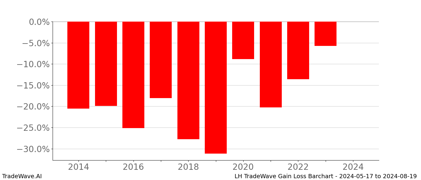 Gain/Loss barchart LH for date range: 2024-05-17 to 2024-08-19 - this chart shows the gain/loss of the TradeWave opportunity for LH buying on 2024-05-17 and selling it on 2024-08-19 - this barchart is showing 10 years of history