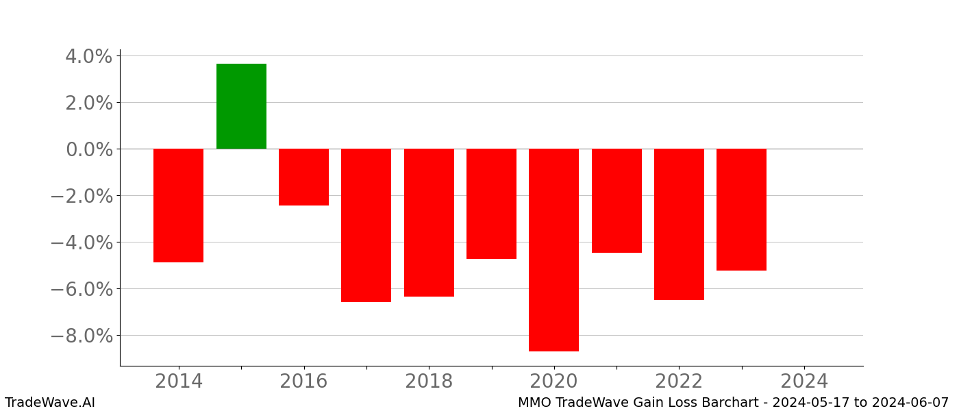Gain/Loss barchart MMO for date range: 2024-05-17 to 2024-06-07 - this chart shows the gain/loss of the TradeWave opportunity for MMO buying on 2024-05-17 and selling it on 2024-06-07 - this barchart is showing 10 years of history