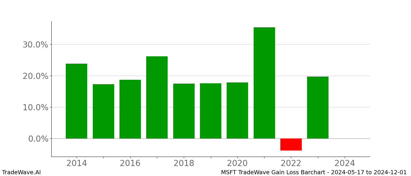 Gain/Loss barchart MSFT for date range: 2024-05-17 to 2024-12-01 - this chart shows the gain/loss of the TradeWave opportunity for MSFT buying on 2024-05-17 and selling it on 2024-12-01 - this barchart is showing 10 years of history