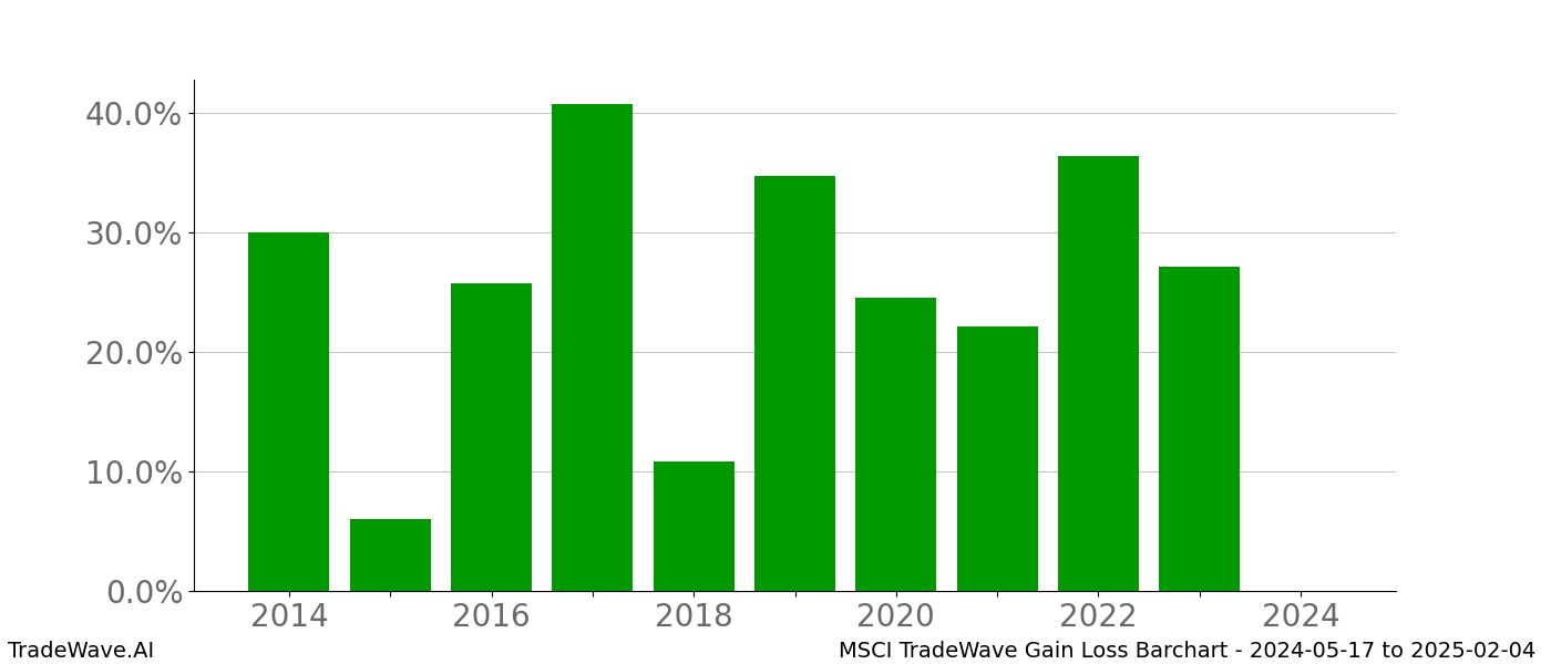 Gain/Loss barchart MSCI for date range: 2024-05-17 to 2025-02-04 - this chart shows the gain/loss of the TradeWave opportunity for MSCI buying on 2024-05-17 and selling it on 2025-02-04 - this barchart is showing 10 years of history