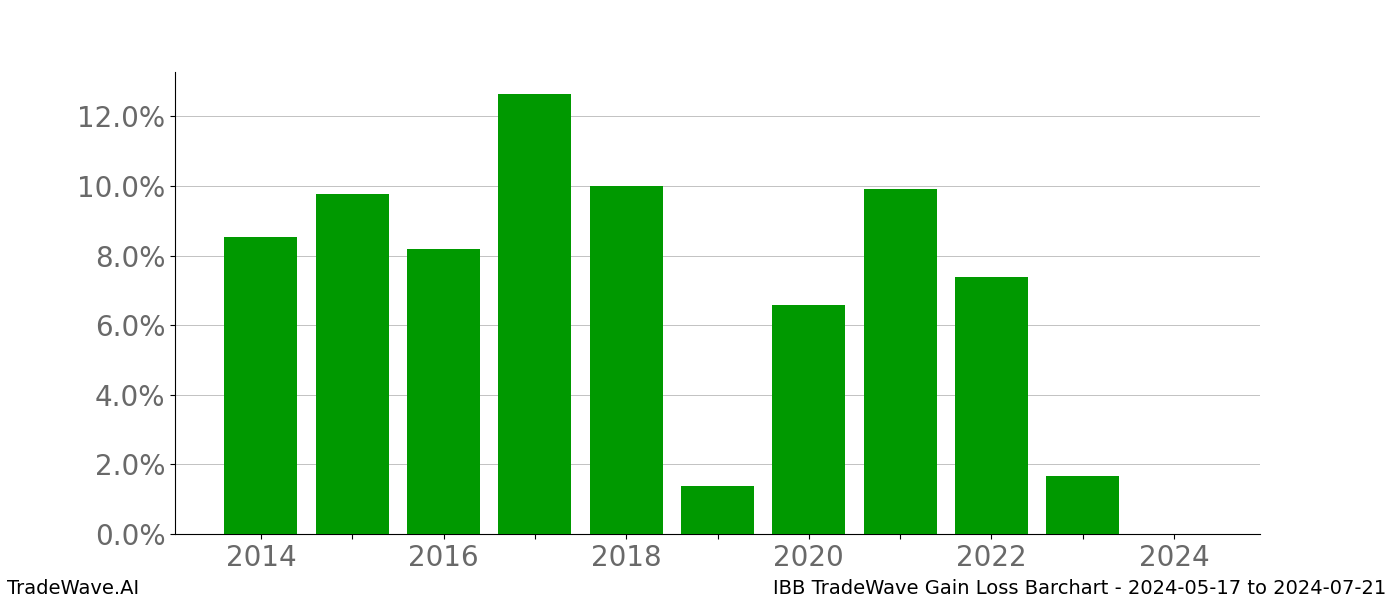 Gain/Loss barchart IBB for date range: 2024-05-17 to 2024-07-21 - this chart shows the gain/loss of the TradeWave opportunity for IBB buying on 2024-05-17 and selling it on 2024-07-21 - this barchart is showing 10 years of history