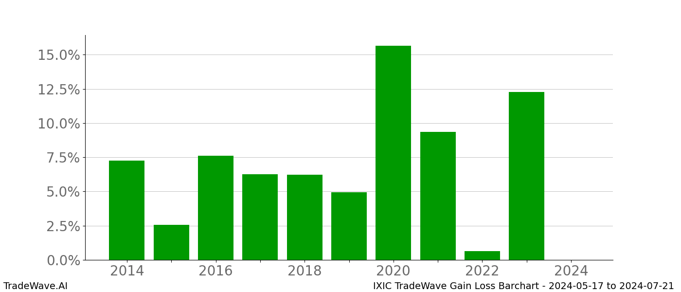 Gain/Loss barchart IXIC for date range: 2024-05-17 to 2024-07-21 - this chart shows the gain/loss of the TradeWave opportunity for IXIC buying on 2024-05-17 and selling it on 2024-07-21 - this barchart is showing 10 years of history