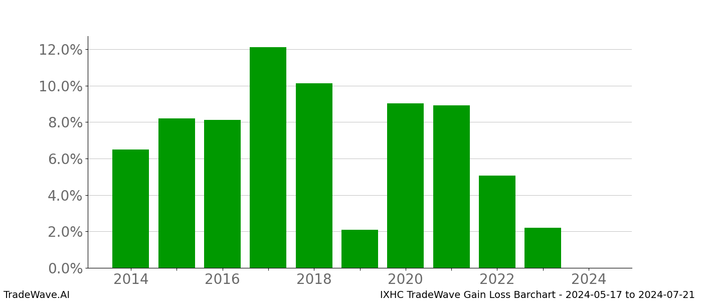 Gain/Loss barchart IXHC for date range: 2024-05-17 to 2024-07-21 - this chart shows the gain/loss of the TradeWave opportunity for IXHC buying on 2024-05-17 and selling it on 2024-07-21 - this barchart is showing 10 years of history