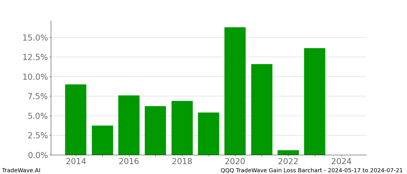 Gain/Loss barchart QQQ for date range: 2024-05-17 to 2024-07-21 - this chart shows the gain/loss of the TradeWave opportunity for QQQ buying on 2024-05-17 and selling it on 2024-07-21 - this barchart is showing 10 years of history