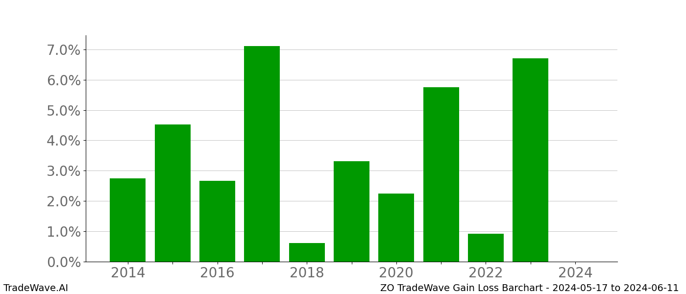 Gain/Loss barchart ZO for date range: 2024-05-17 to 2024-06-11 - this chart shows the gain/loss of the TradeWave opportunity for ZO buying on 2024-05-17 and selling it on 2024-06-11 - this barchart is showing 10 years of history