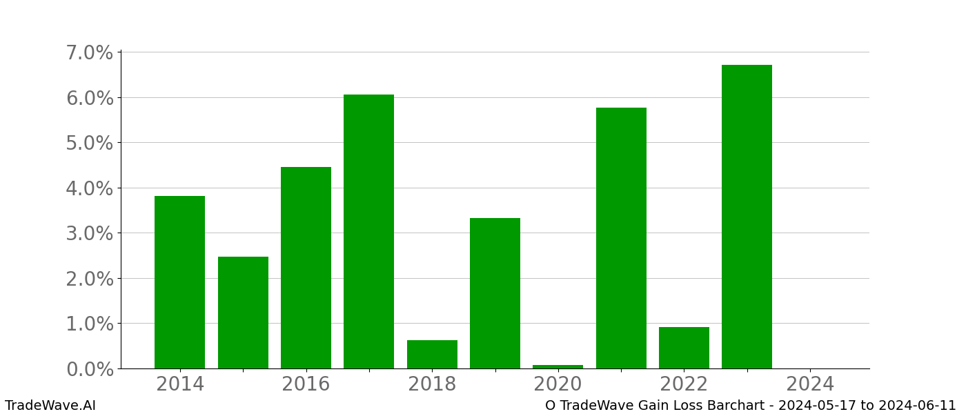 Gain/Loss barchart O for date range: 2024-05-17 to 2024-06-11 - this chart shows the gain/loss of the TradeWave opportunity for O buying on 2024-05-17 and selling it on 2024-06-11 - this barchart is showing 10 years of history