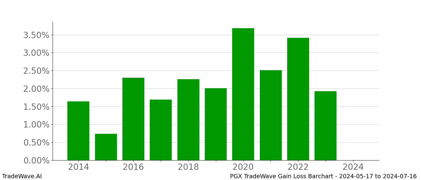 Gain/Loss barchart PGX for date range: 2024-05-17 to 2024-07-16 - this chart shows the gain/loss of the TradeWave opportunity for PGX buying on 2024-05-17 and selling it on 2024-07-16 - this barchart is showing 10 years of history