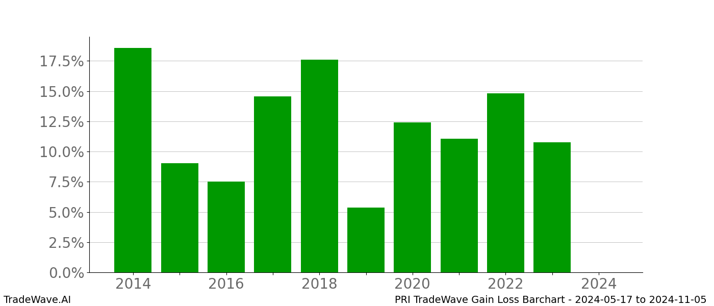 Gain/Loss barchart PRI for date range: 2024-05-17 to 2024-11-05 - this chart shows the gain/loss of the TradeWave opportunity for PRI buying on 2024-05-17 and selling it on 2024-11-05 - this barchart is showing 10 years of history