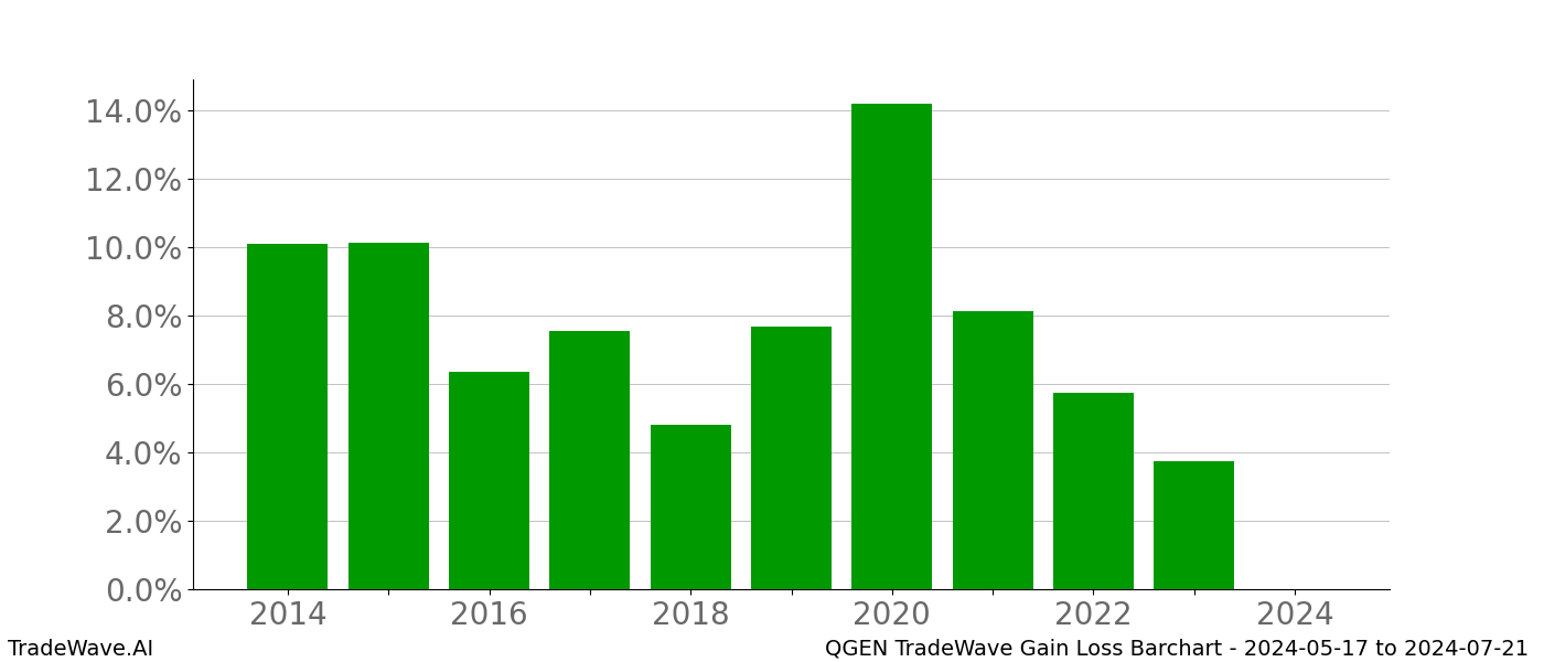 Gain/Loss barchart QGEN for date range: 2024-05-17 to 2024-07-21 - this chart shows the gain/loss of the TradeWave opportunity for QGEN buying on 2024-05-17 and selling it on 2024-07-21 - this barchart is showing 10 years of history