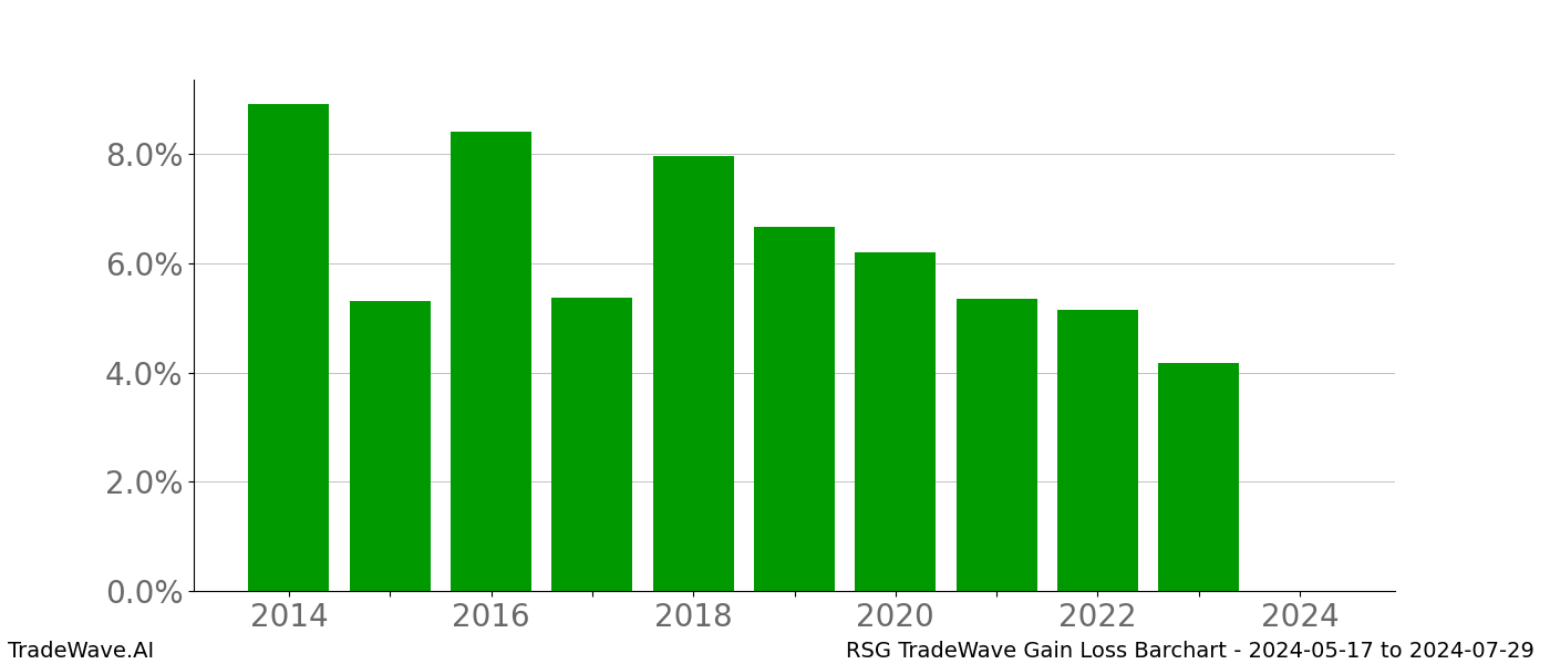 Gain/Loss barchart RSG for date range: 2024-05-17 to 2024-07-29 - this chart shows the gain/loss of the TradeWave opportunity for RSG buying on 2024-05-17 and selling it on 2024-07-29 - this barchart is showing 10 years of history