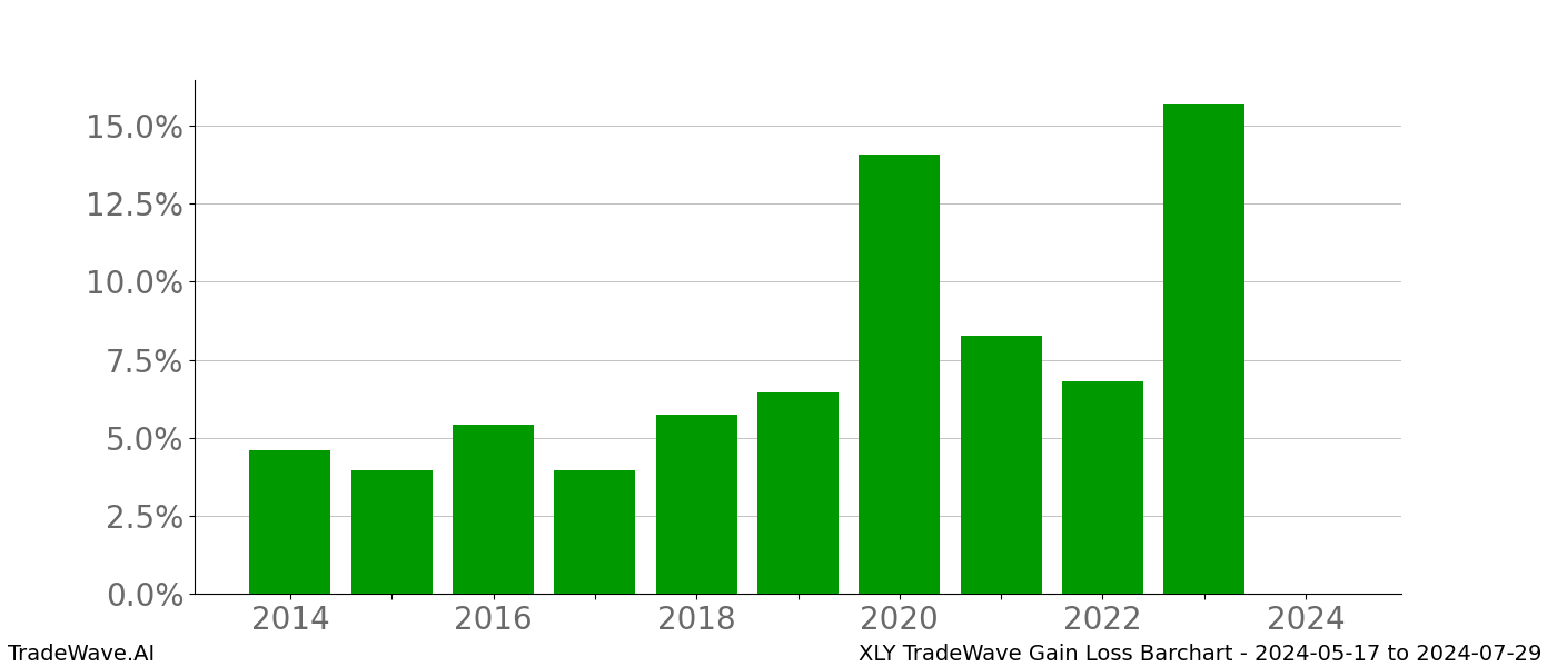 Gain/Loss barchart XLY for date range: 2024-05-17 to 2024-07-29 - this chart shows the gain/loss of the TradeWave opportunity for XLY buying on 2024-05-17 and selling it on 2024-07-29 - this barchart is showing 10 years of history