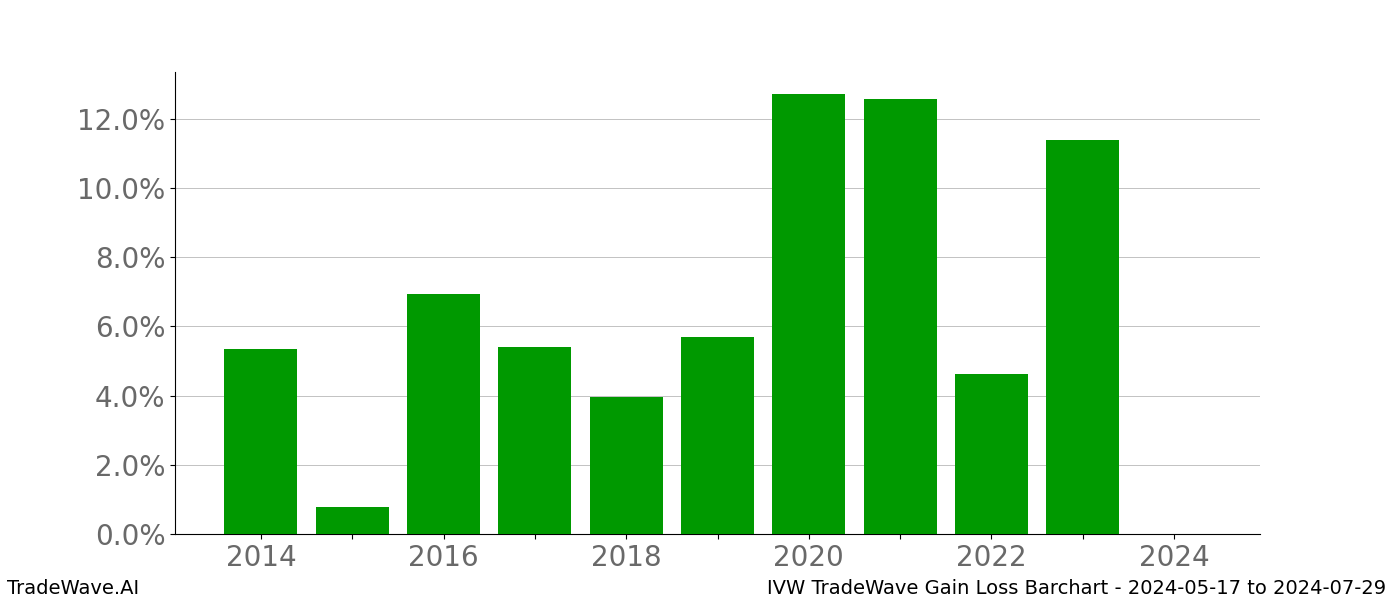 Gain/Loss barchart IVW for date range: 2024-05-17 to 2024-07-29 - this chart shows the gain/loss of the TradeWave opportunity for IVW buying on 2024-05-17 and selling it on 2024-07-29 - this barchart is showing 10 years of history