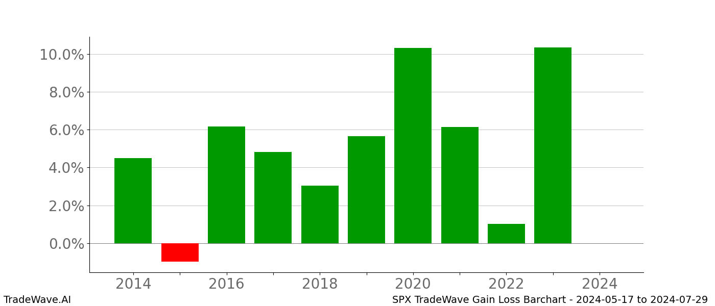 Gain/Loss barchart SPX for date range: 2024-05-17 to 2024-07-29 - this chart shows the gain/loss of the TradeWave opportunity for SPX buying on 2024-05-17 and selling it on 2024-07-29 - this barchart is showing 10 years of history