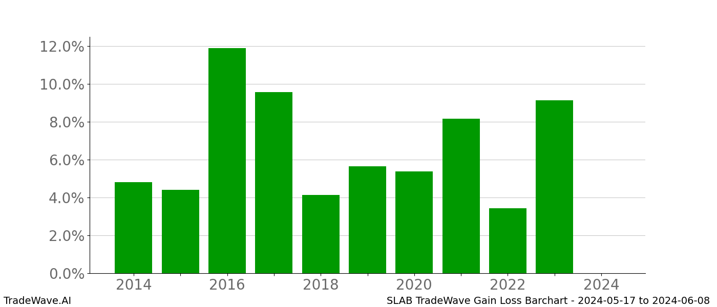 Gain/Loss barchart SLAB for date range: 2024-05-17 to 2024-06-08 - this chart shows the gain/loss of the TradeWave opportunity for SLAB buying on 2024-05-17 and selling it on 2024-06-08 - this barchart is showing 10 years of history