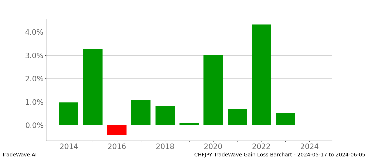 Gain/Loss barchart CHFJPY for date range: 2024-05-17 to 2024-06-05 - this chart shows the gain/loss of the TradeWave opportunity for CHFJPY buying on 2024-05-17 and selling it on 2024-06-05 - this barchart is showing 10 years of history