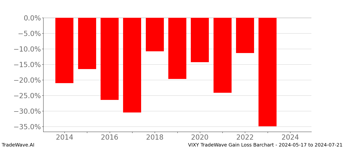 Gain/Loss barchart VIXY for date range: 2024-05-17 to 2024-07-21 - this chart shows the gain/loss of the TradeWave opportunity for VIXY buying on 2024-05-17 and selling it on 2024-07-21 - this barchart is showing 10 years of history